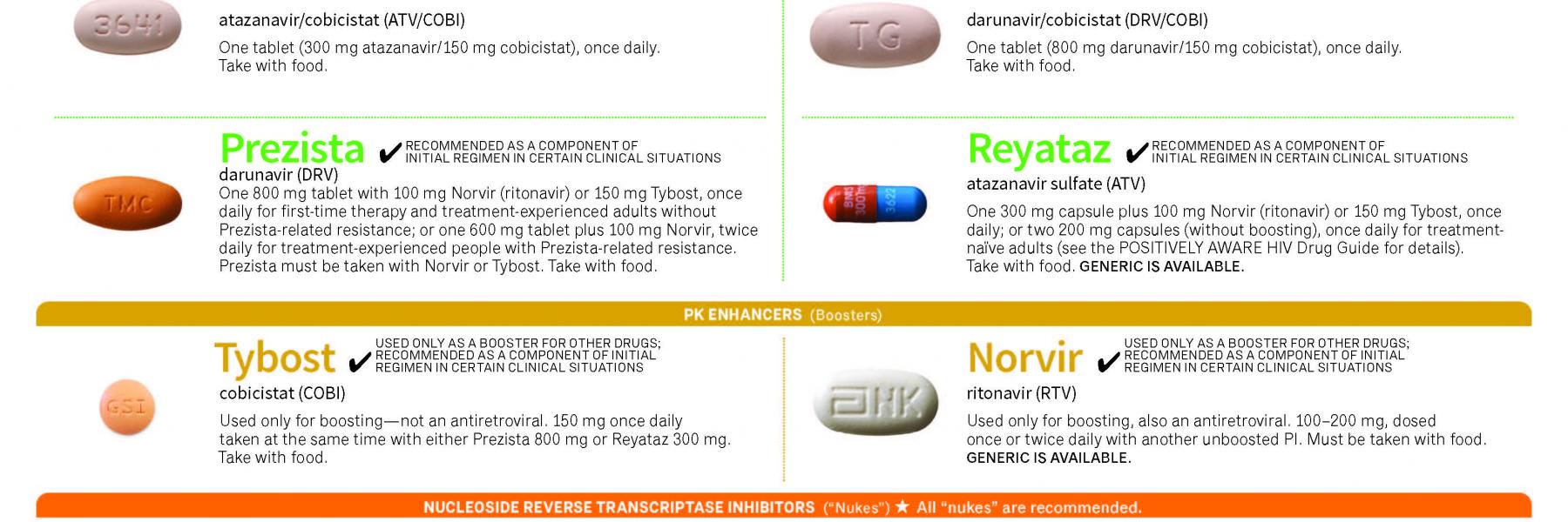 2020 HIV Drug Chart Positively Aware